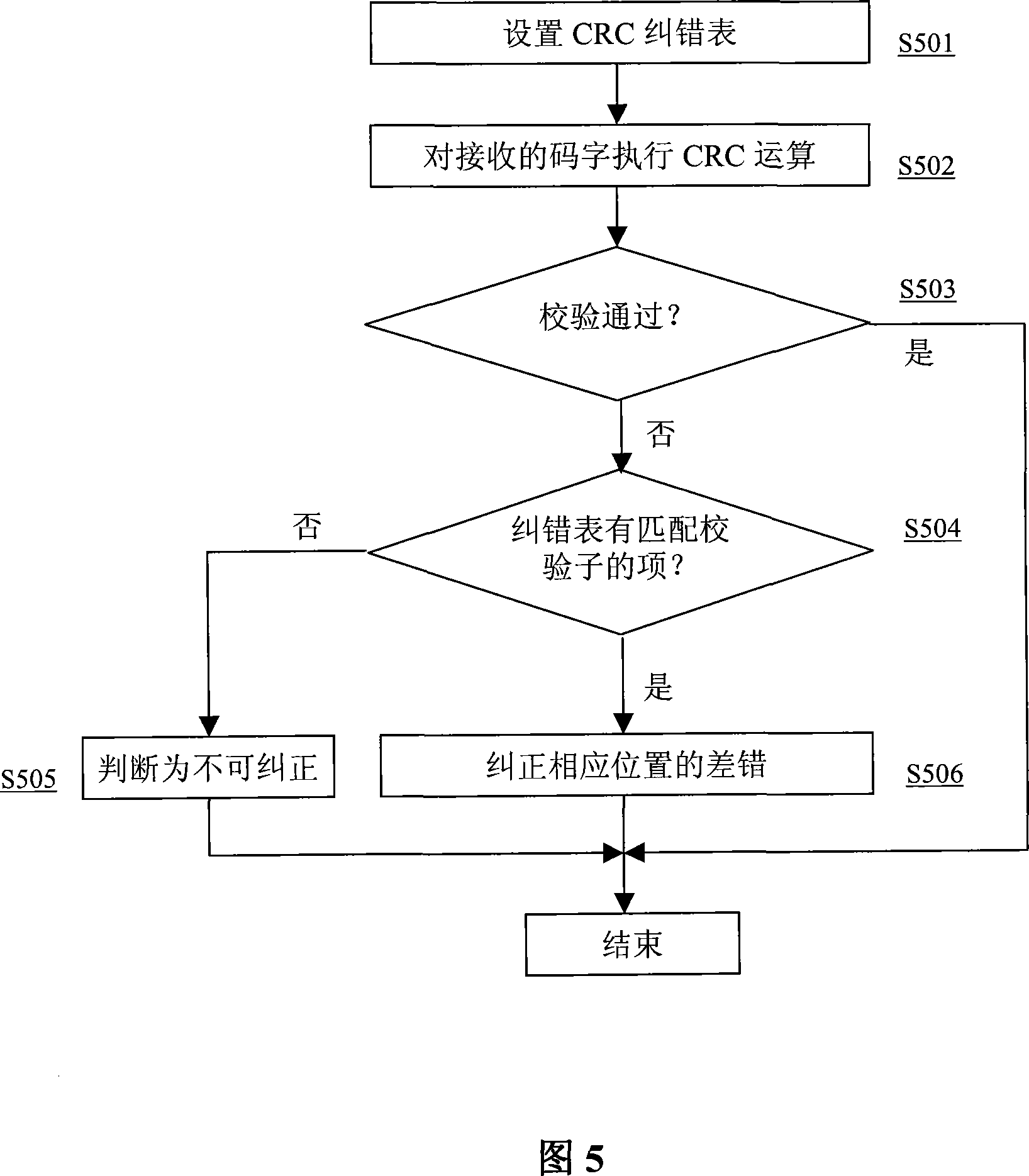 Method and device for error correcting using cyclic redundancy check