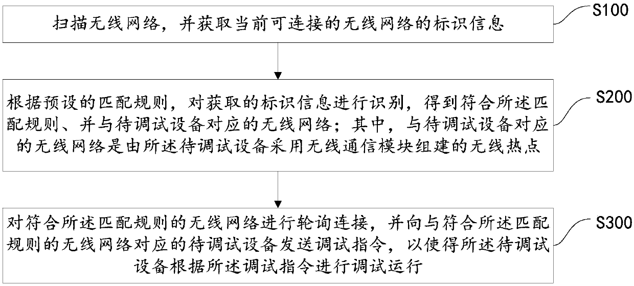 Equipment debugging method, device and system, and storage medium