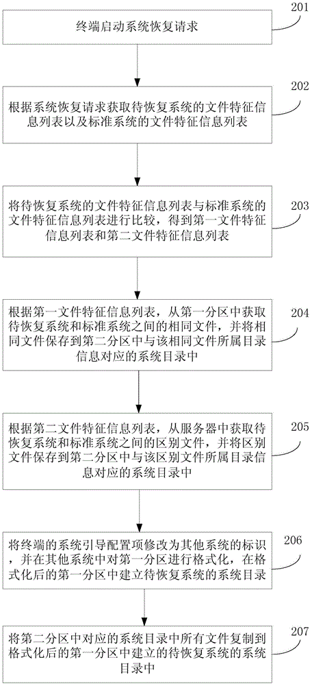 System file recovery method and device, system