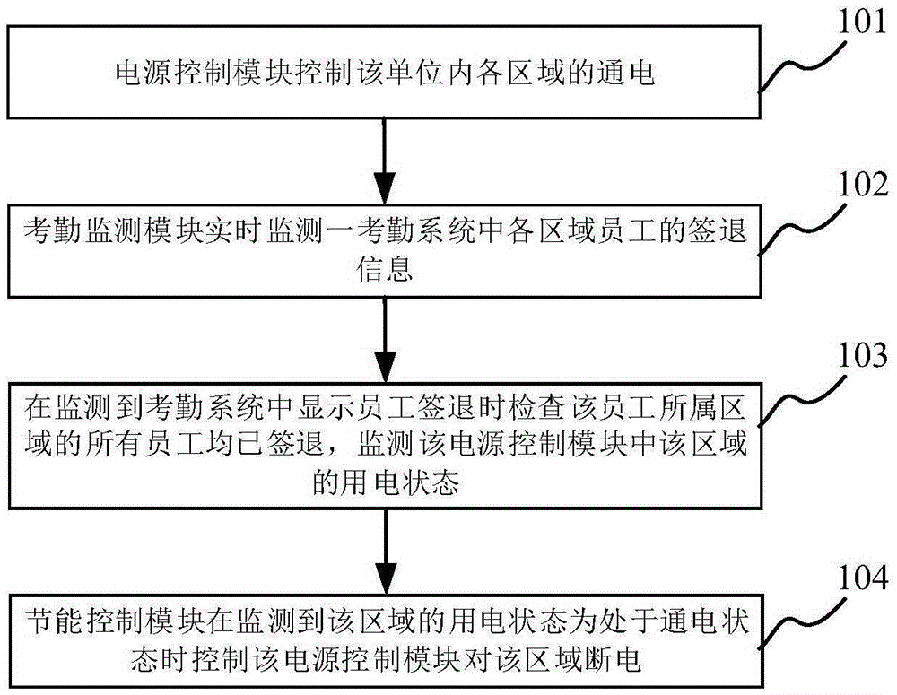 Wireless module-based unit power consumption management system and method