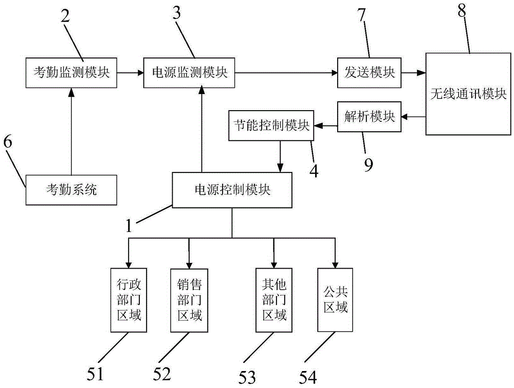 Wireless module-based unit power consumption management system and method