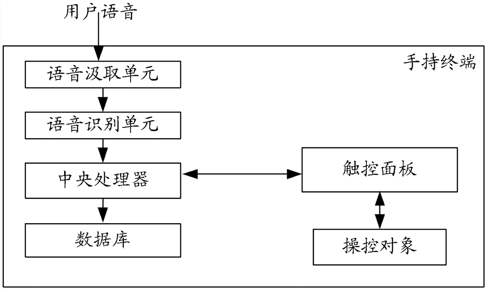 Handheld terminal, interactive system and interaction method of terminal