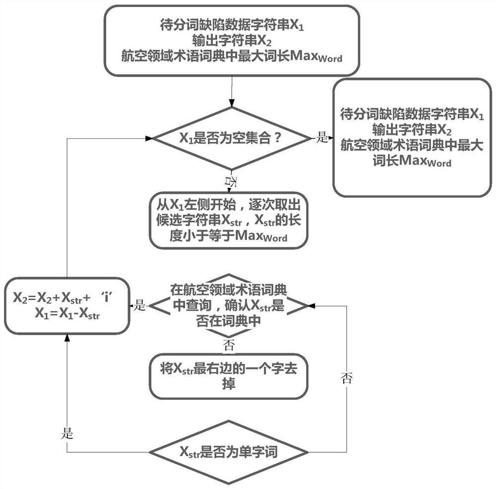 Classification method for airborne system software defects