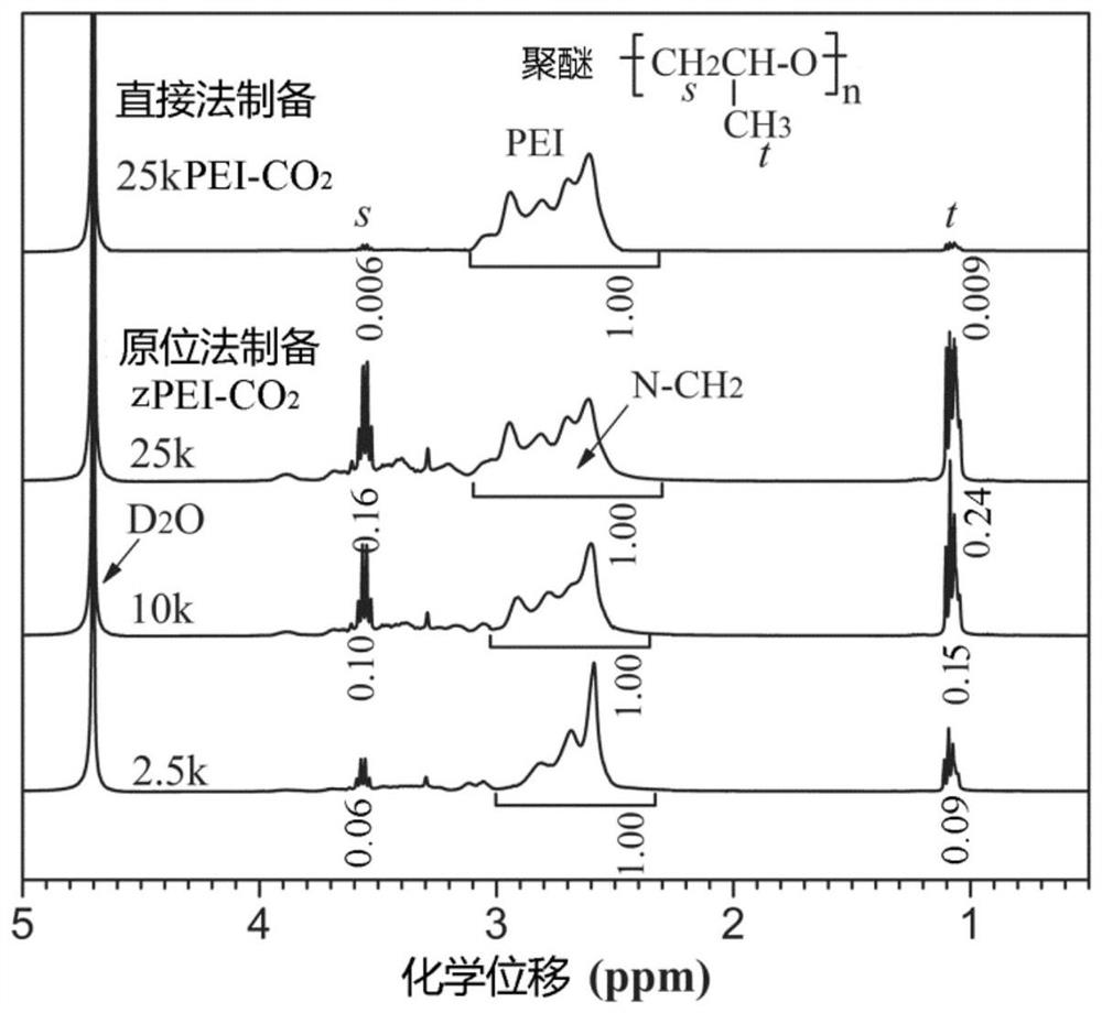 Preparation method and application of polyurethane foam mixture capable of releasing carbon dioxide