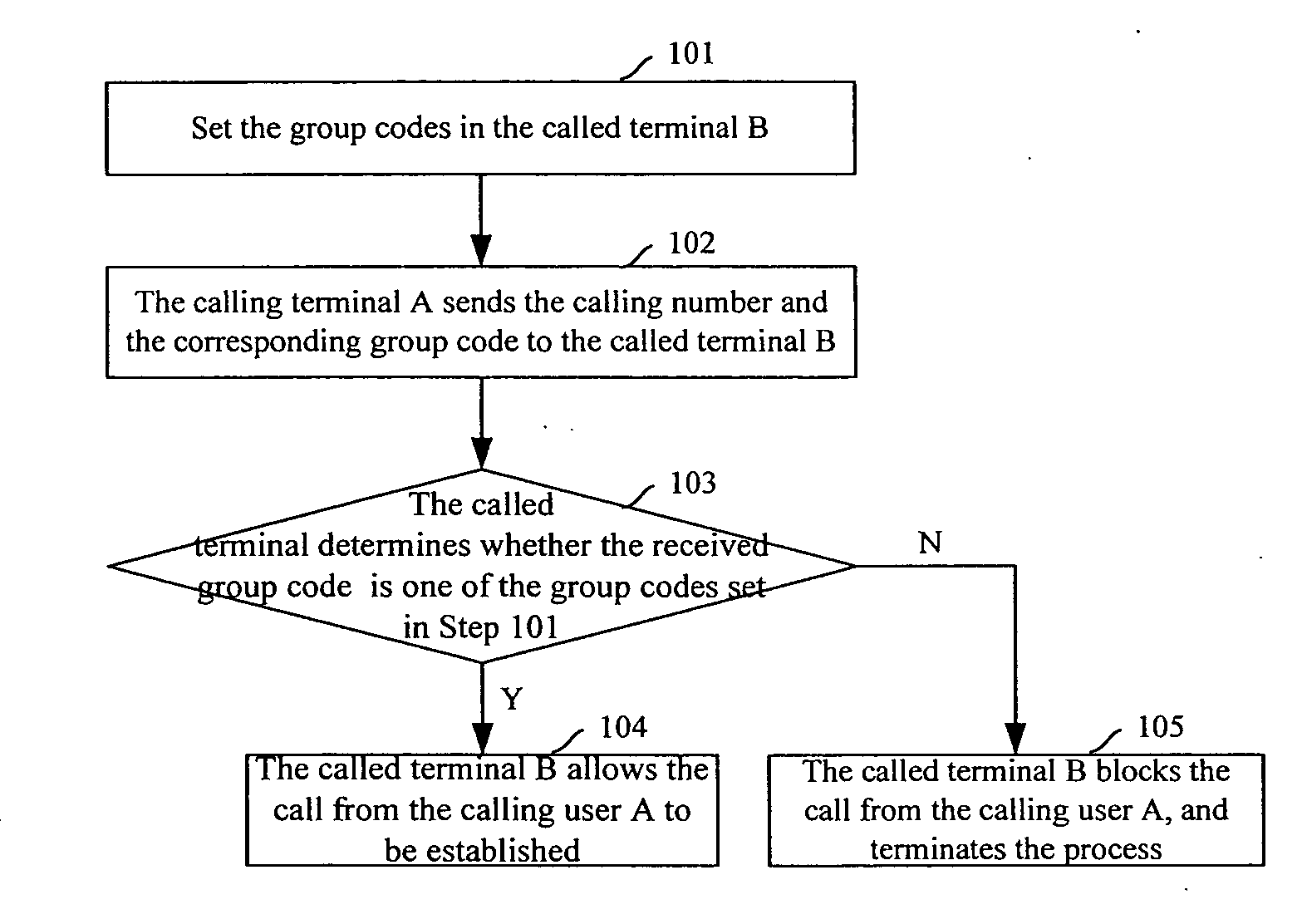 Method for Controlling Process of Establishing Call