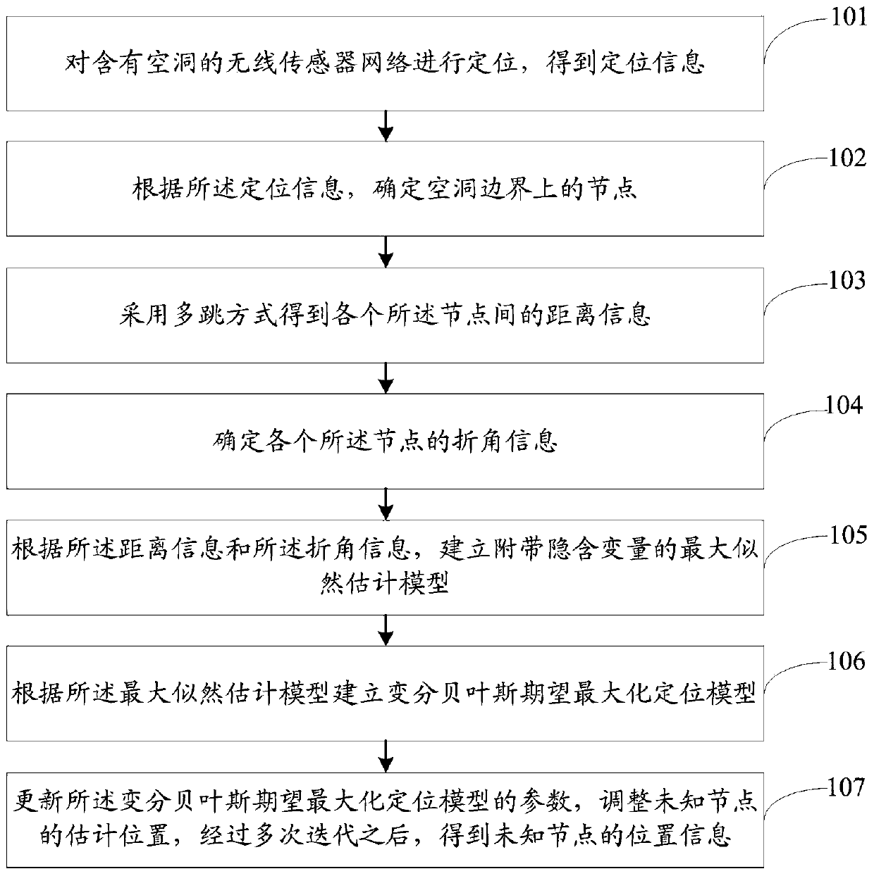 Variational Bayesian expectation maximization positioning method and system for wireless sensor network