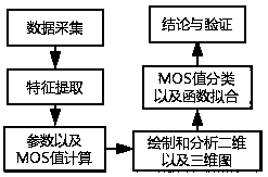 A session video service QoE-QoS parameter mapping method based on statistical analysis