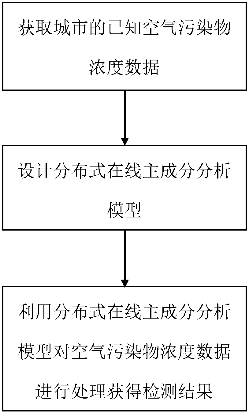 Air quality anomaly detection method based on distributed online principal component analysis