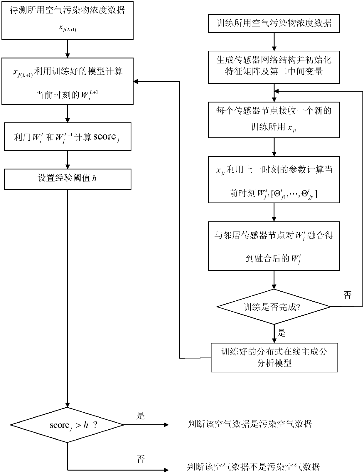 Air quality anomaly detection method based on distributed online principal component analysis