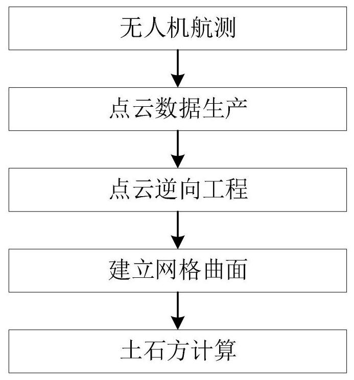 Earthwork calculation method based on unmanned aerial vehicle aerial survey technology