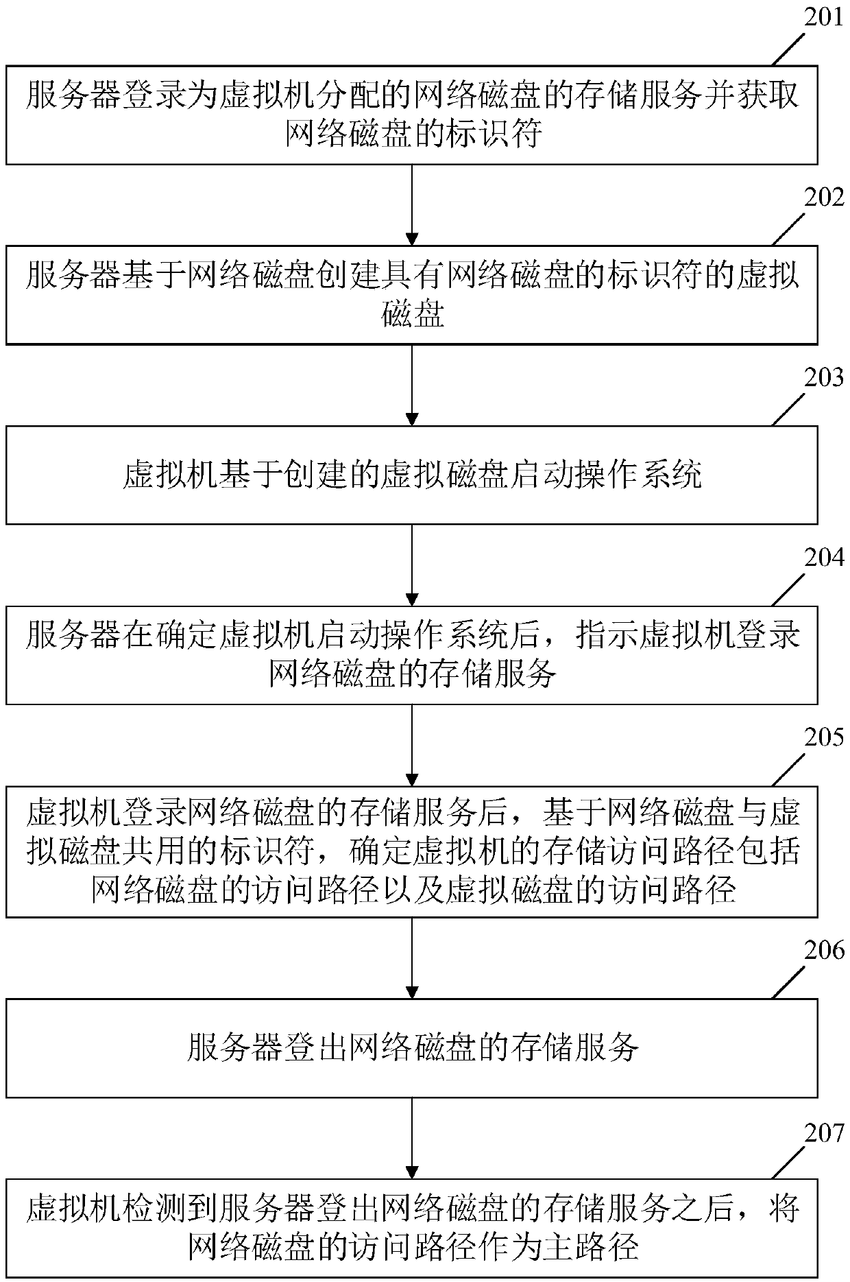 Storage access method and device of a virtual machine