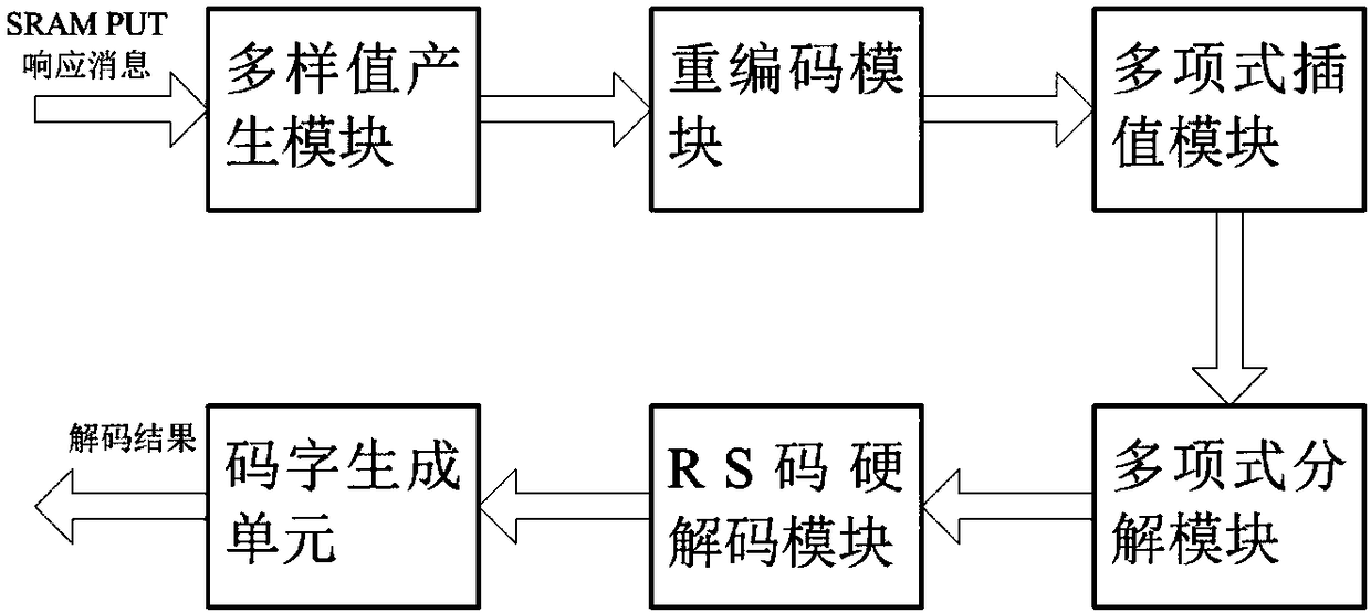 A soft-hard hybrid decoding method suitable for SRAM PUF