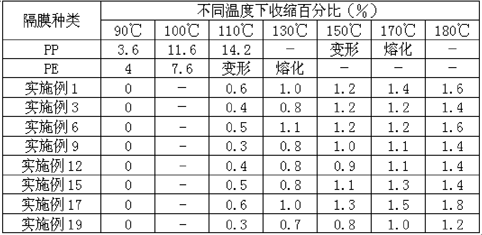 Non-woven cloth increasing micropore polymer diaphragm and usage as well as preparation method thereof