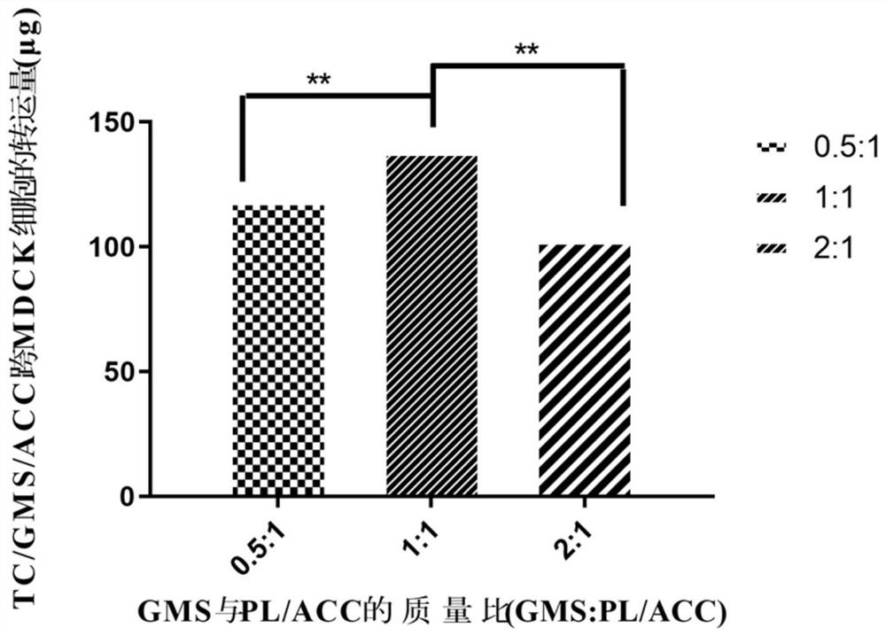 A kind of simvastatin-loaded bone targeting composite lipid nanoparticle and its application