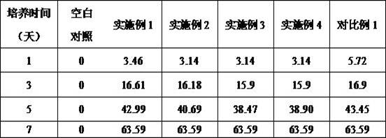 Trichoderma fungus culture medium and preparation method thereof