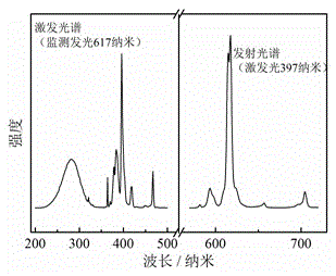 A kind of fluorosilicate red fluorescent powder and preparation method thereof