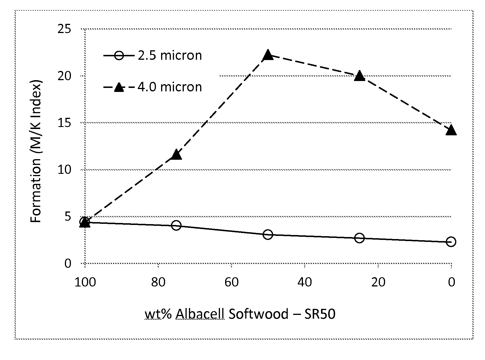 Short cut microfibers