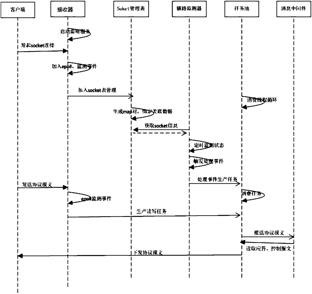 TCP channel management system and method suitable for high-concurrency scenes