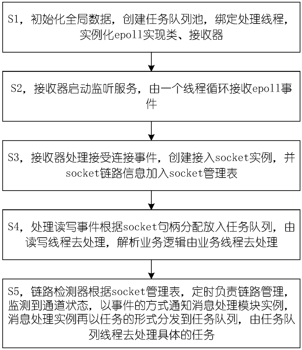 TCP channel management system and method suitable for high-concurrency scenes