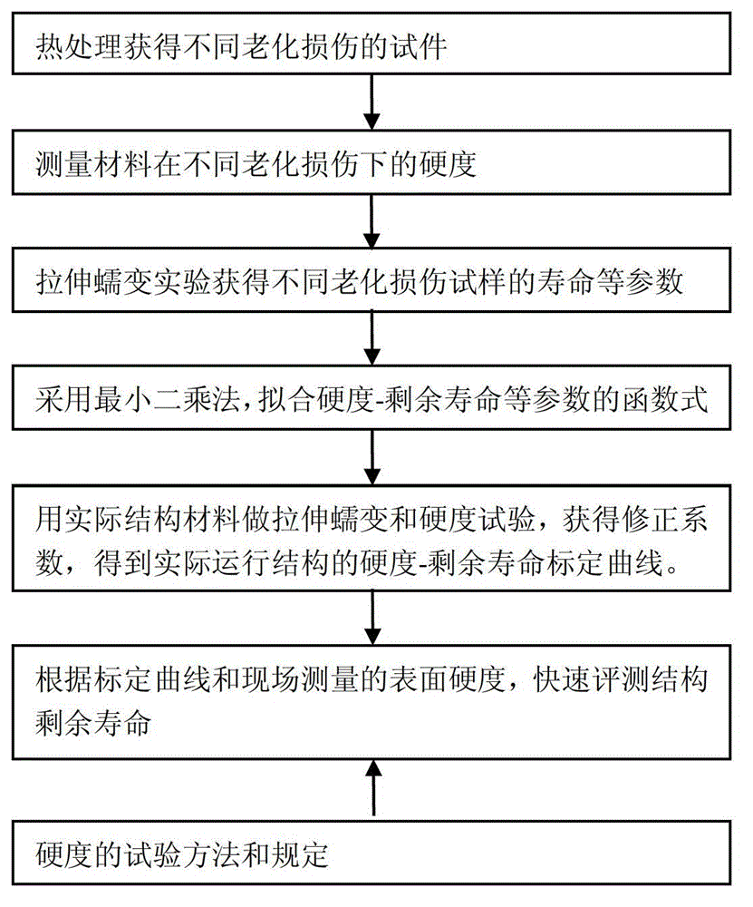 Method for fast evaluating high temperate member residual service life on spot