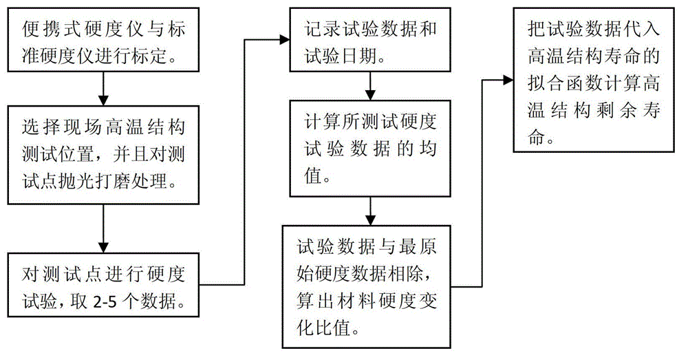 Method for fast evaluating high temperate member residual service life on spot