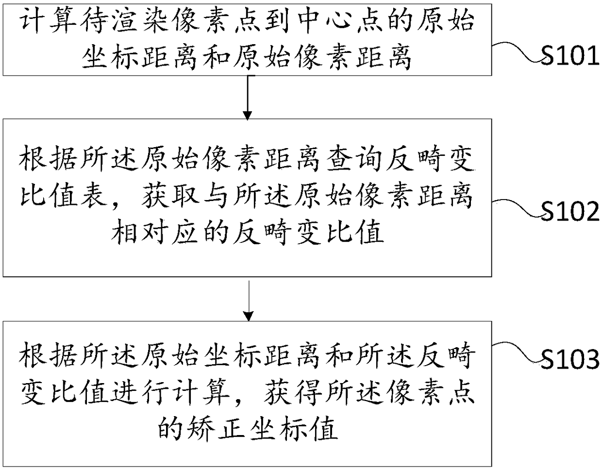 An anti-distortion processing method and device for images