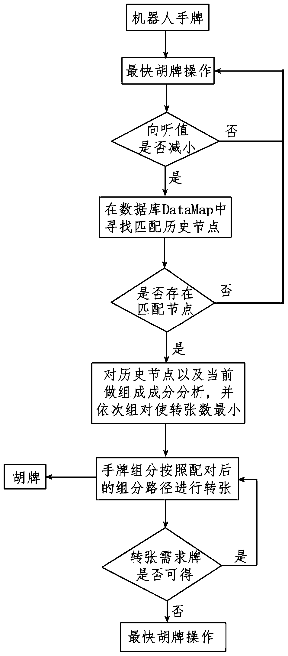 Big-data-driven mahjong artificial intelligence algorithm