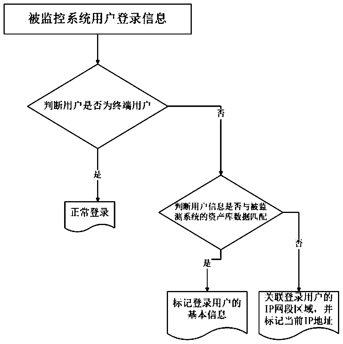 Method and system for determining user behavior track