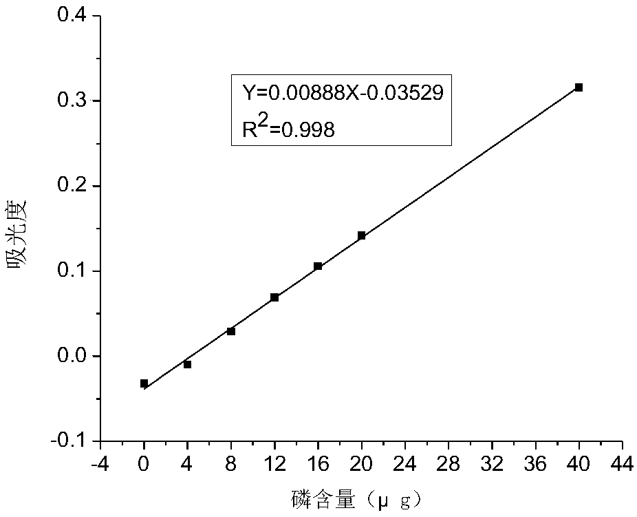 Method for preparing acetylated distarch phosphate modified starch