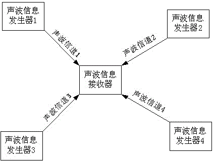 Multi-channel sound wave communication system and method