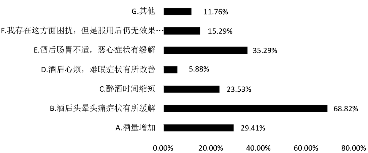 Anti-alcohol liver-protecting composition and anti-alcohol liver-protecting preparations comprising composition