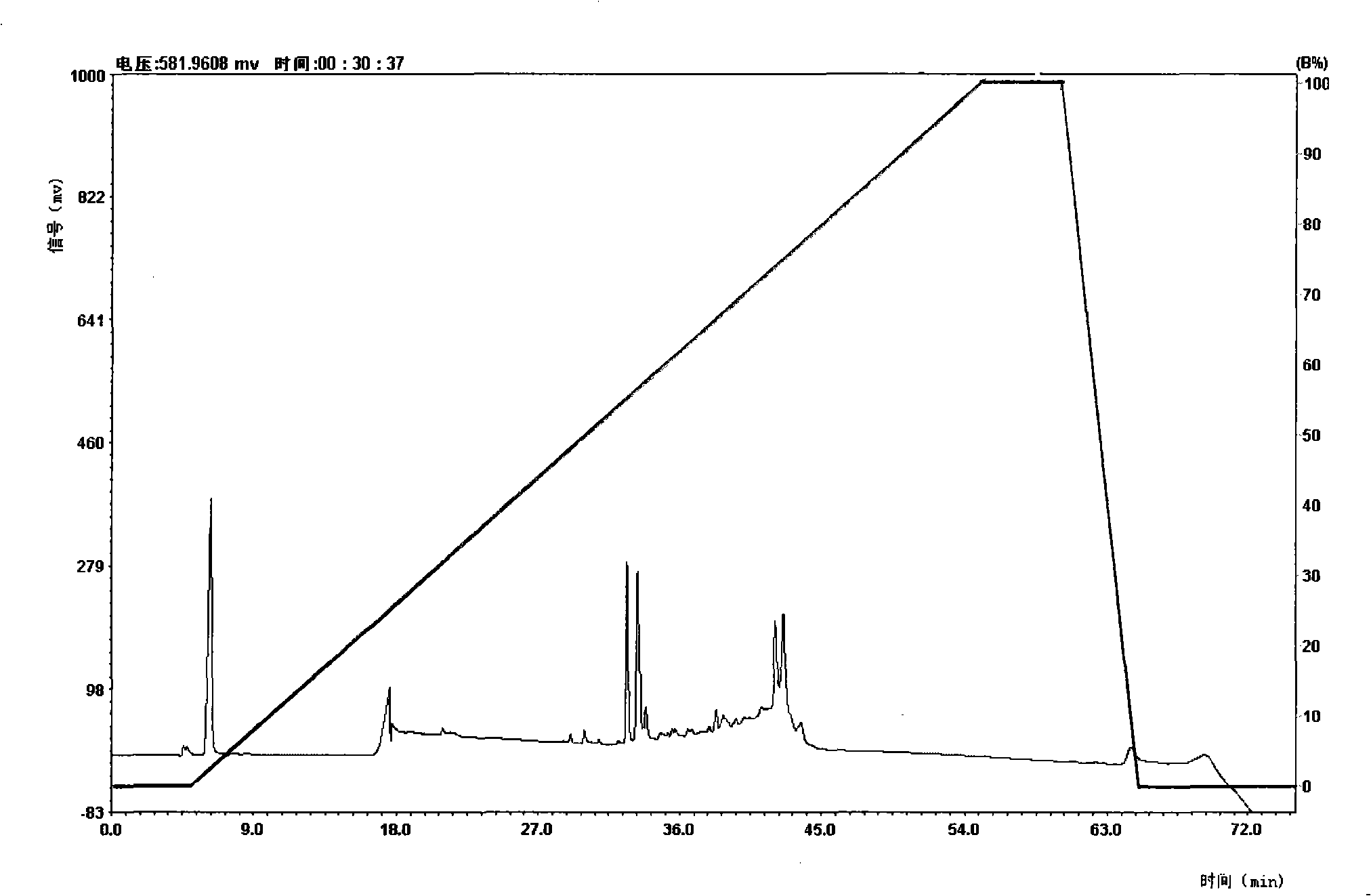 Polypeptides substances, preparing method and use thereof