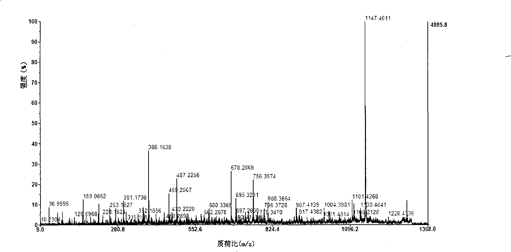 Polypeptides substances, preparing method and use thereof