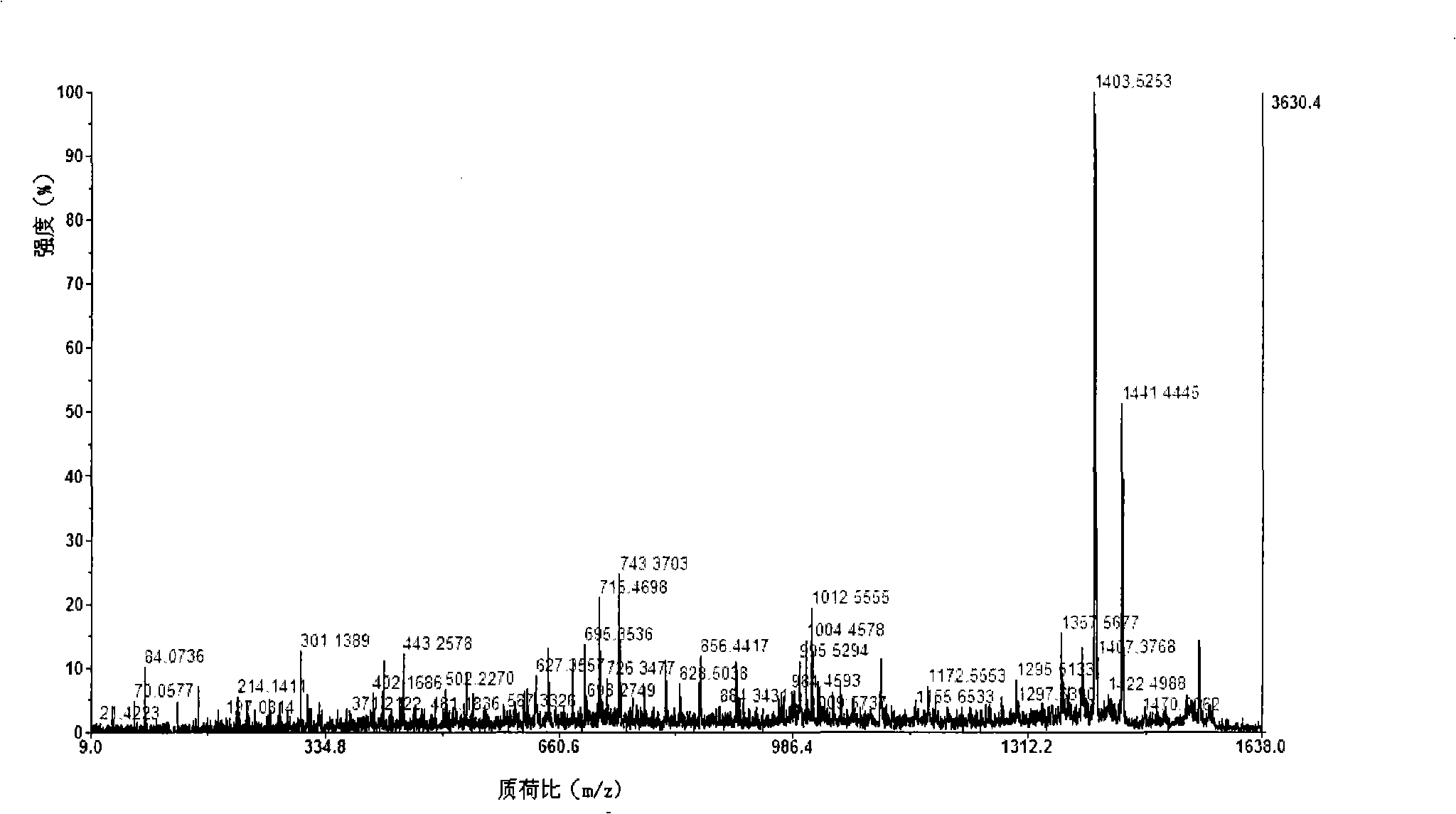 Polypeptides substances, preparing method and use thereof