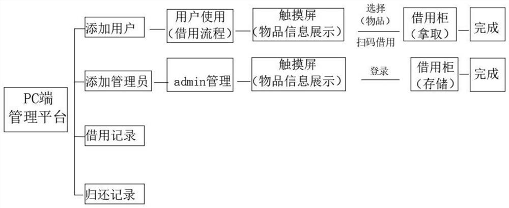 Intelligent borrowing cabinet system