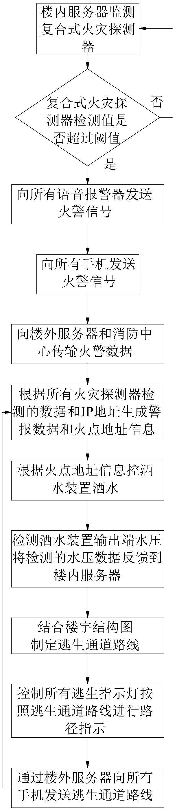 Dynamic building fire escape response method