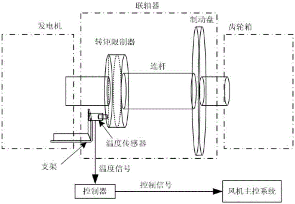 Pre-protecting system for slipping of wind driven generator coupler and detection control method