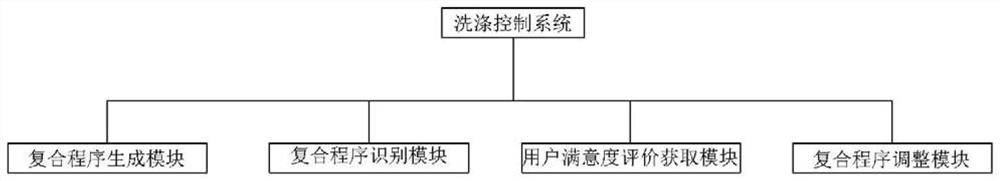 A kind of dishwasher control system and dishwasher