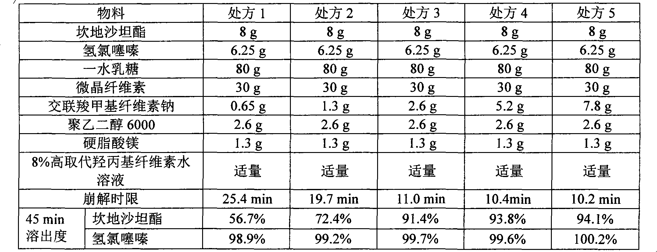 Medicinal composition containing candesartan cilexetil and hydrochlorothiazide and preparation method thereof