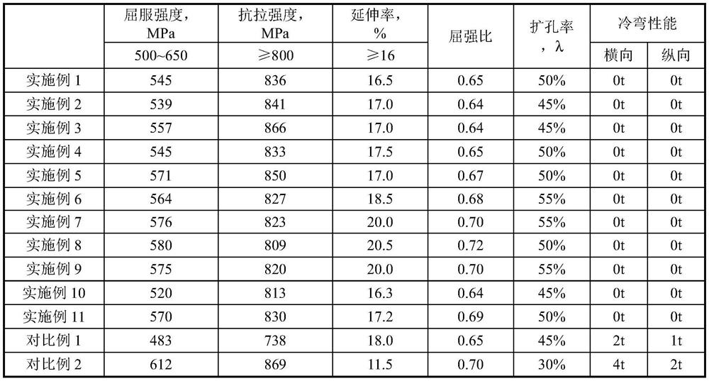 A kind of 800mpa grade high yield strength ratio cold-rolled dual-phase steel and its preparation method