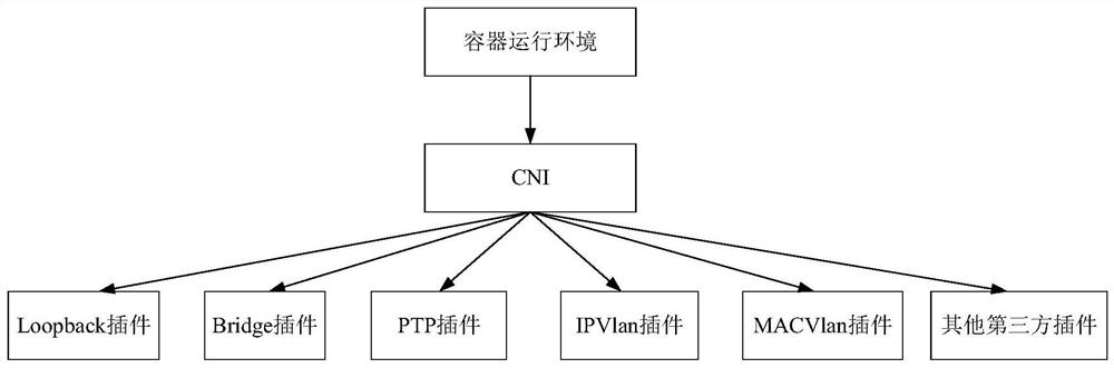 Container network management system