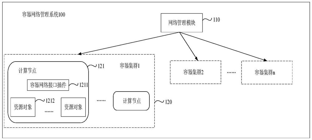 Container network management system