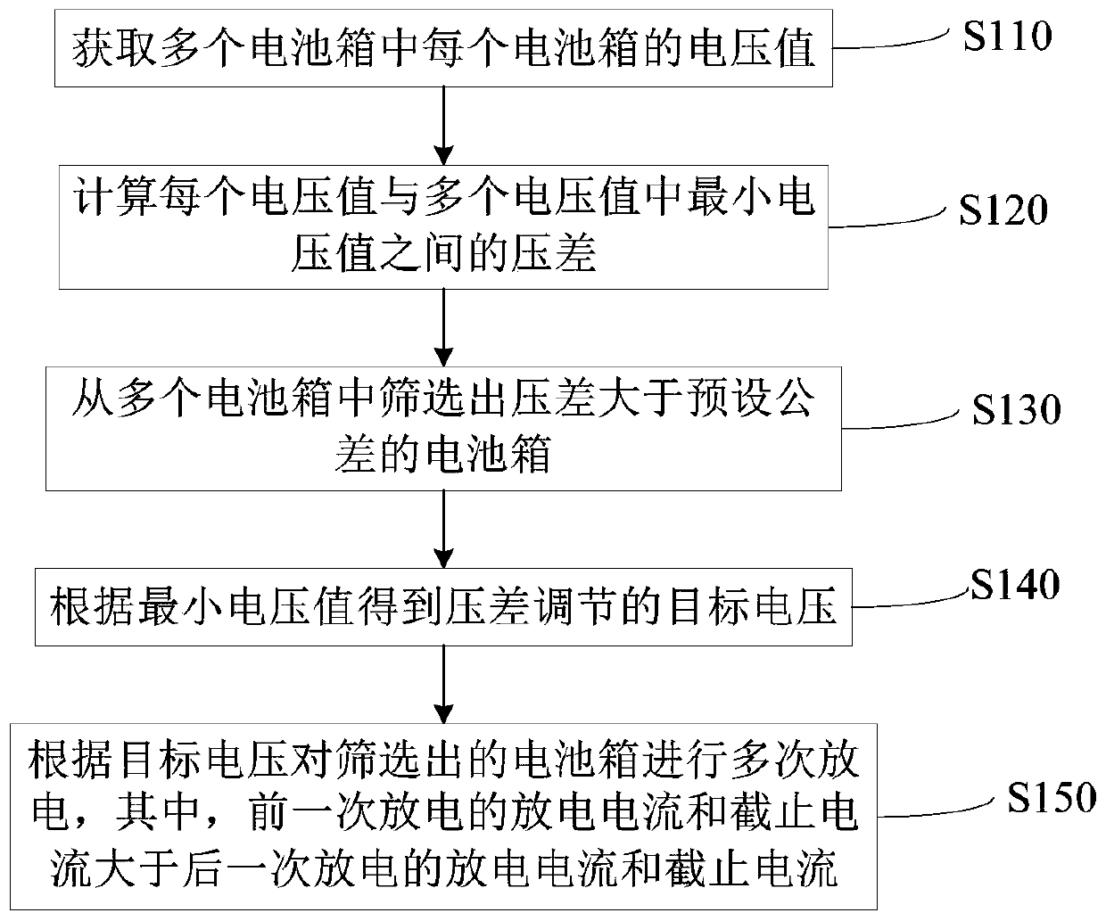 Method and system for adjusting differential pressure of battery box