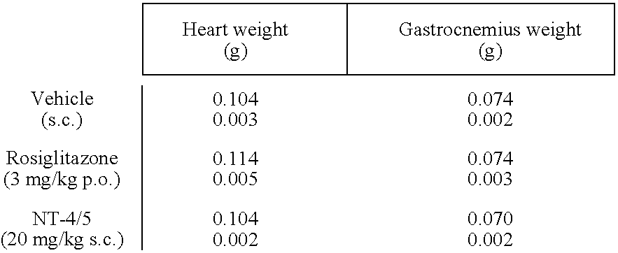 Methods of treating obesity or diabetes using NT-4/5