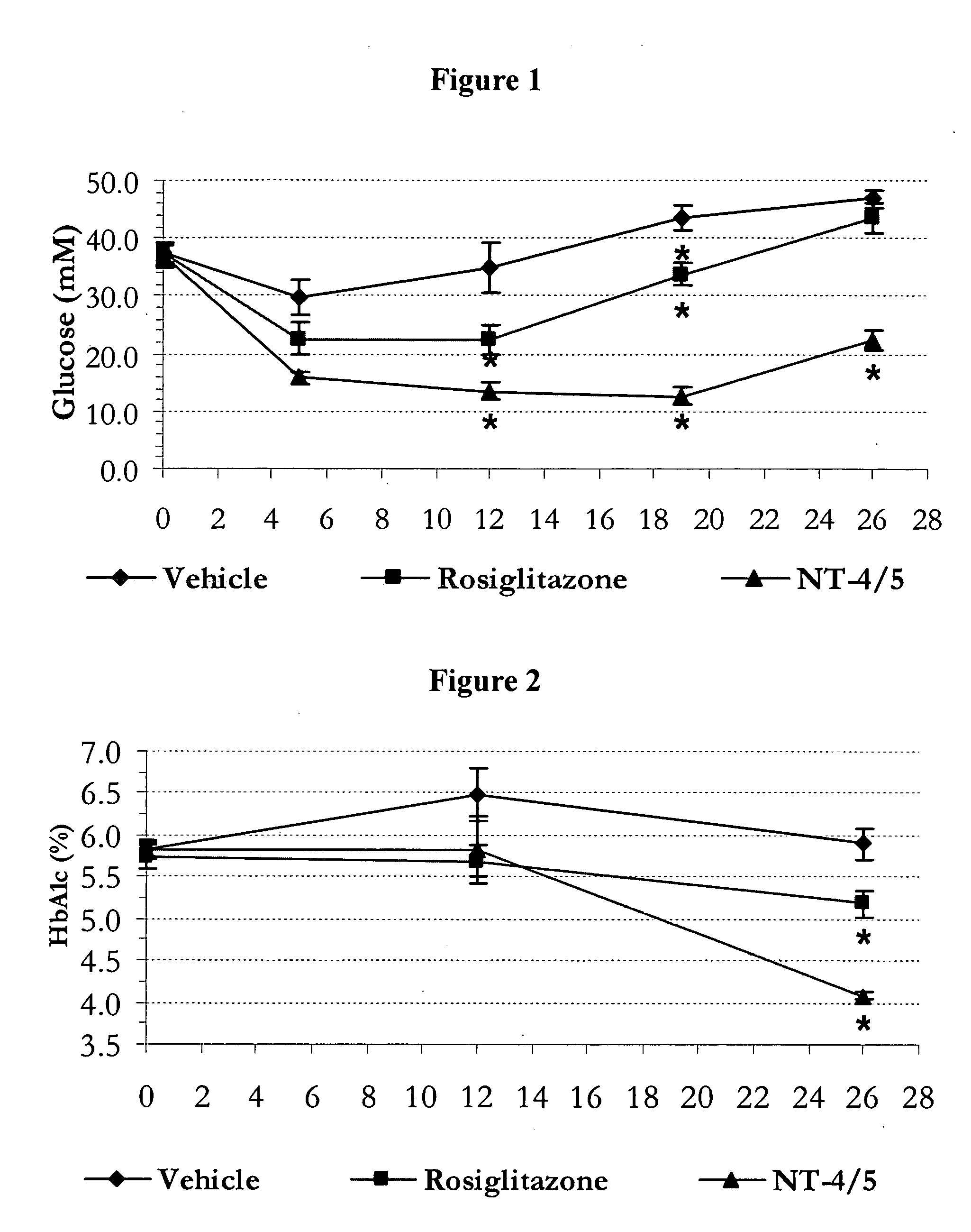 Methods of treating obesity or diabetes using NT-4/5