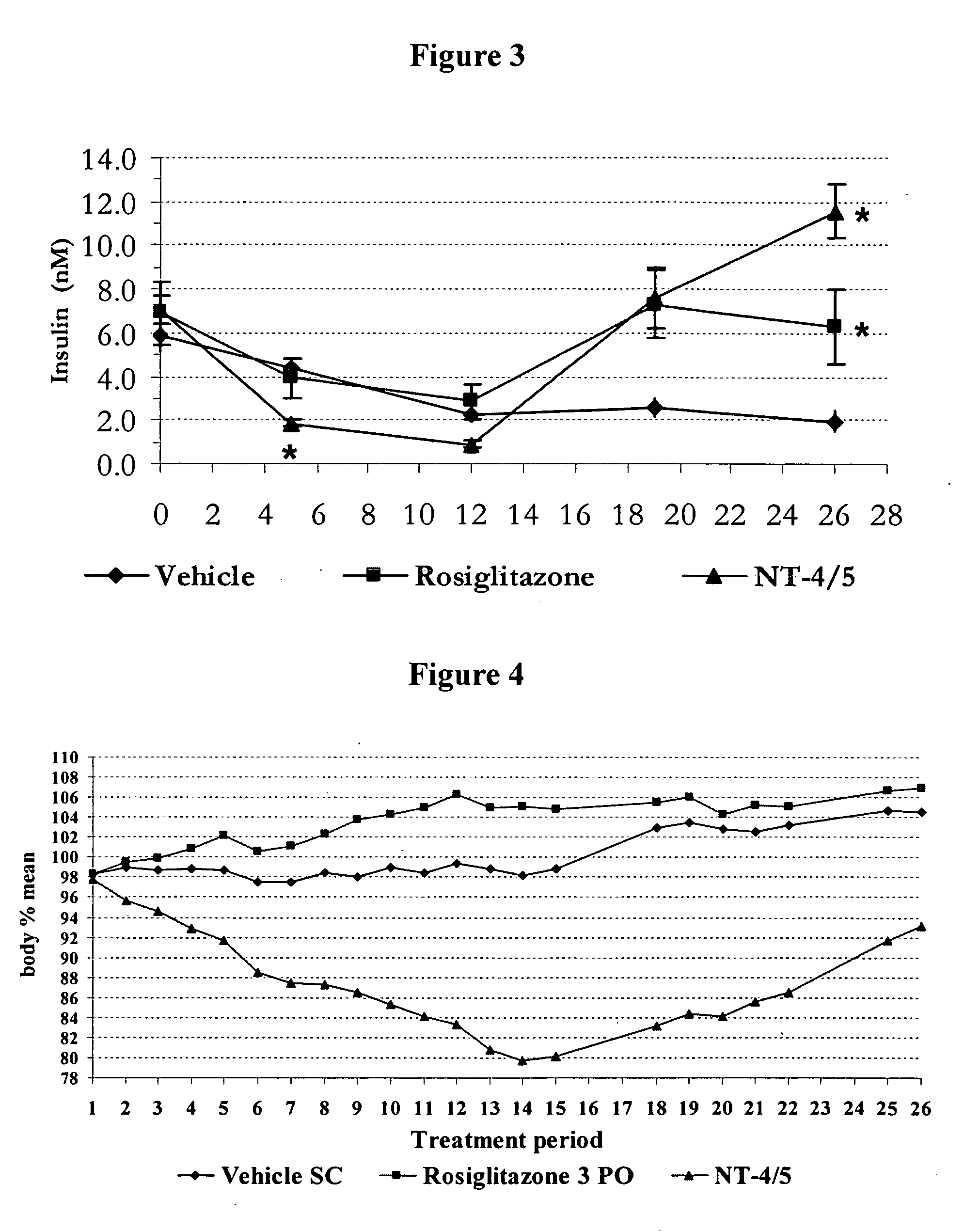 Methods of treating obesity or diabetes using NT-4/5