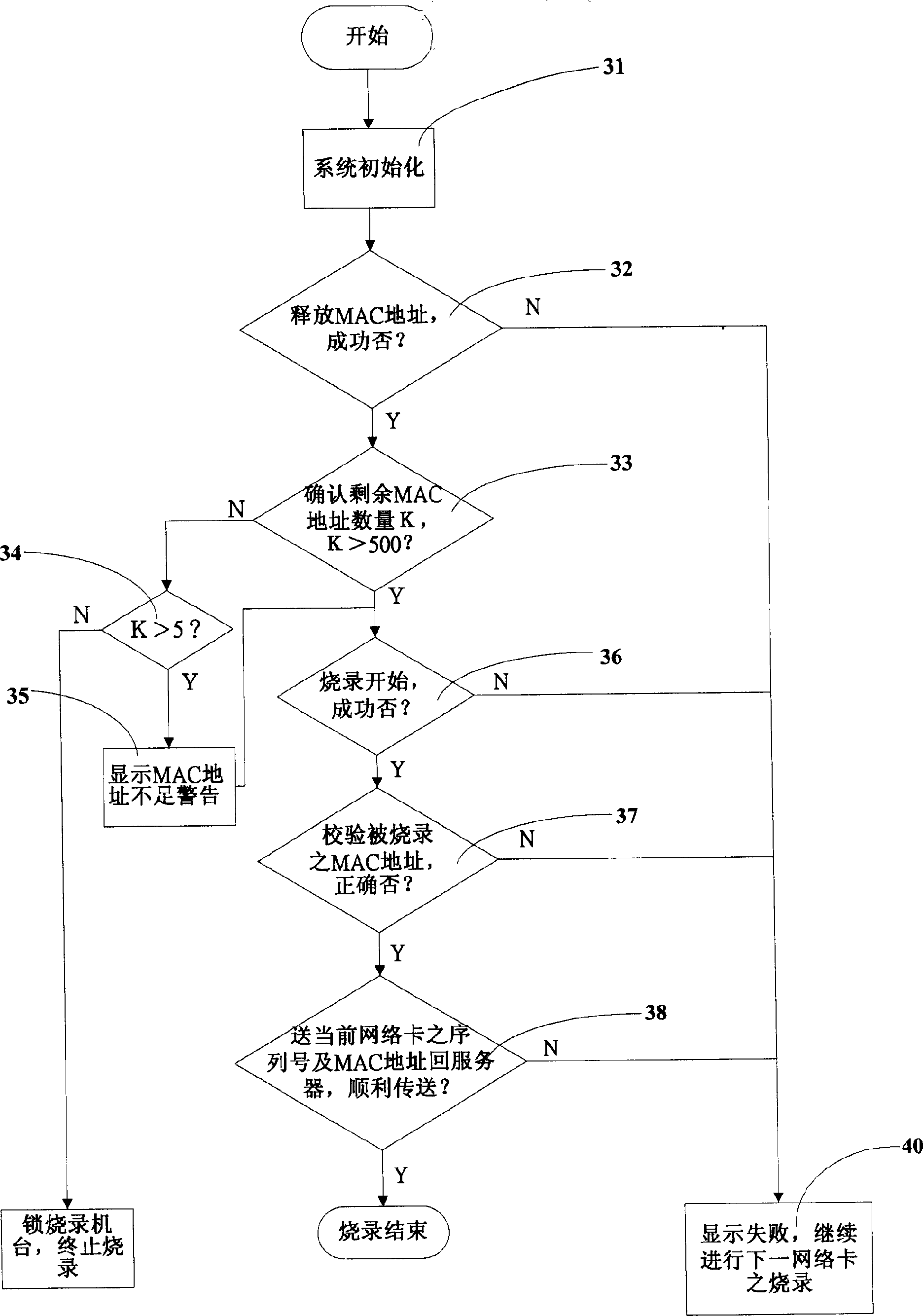 MAC address burning method