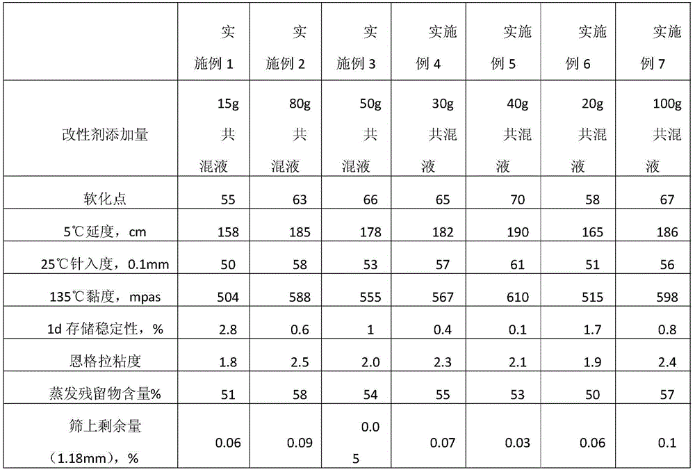 Method for wet modification of emulsified asphalt with nano-clay/styrene butadiene rubber