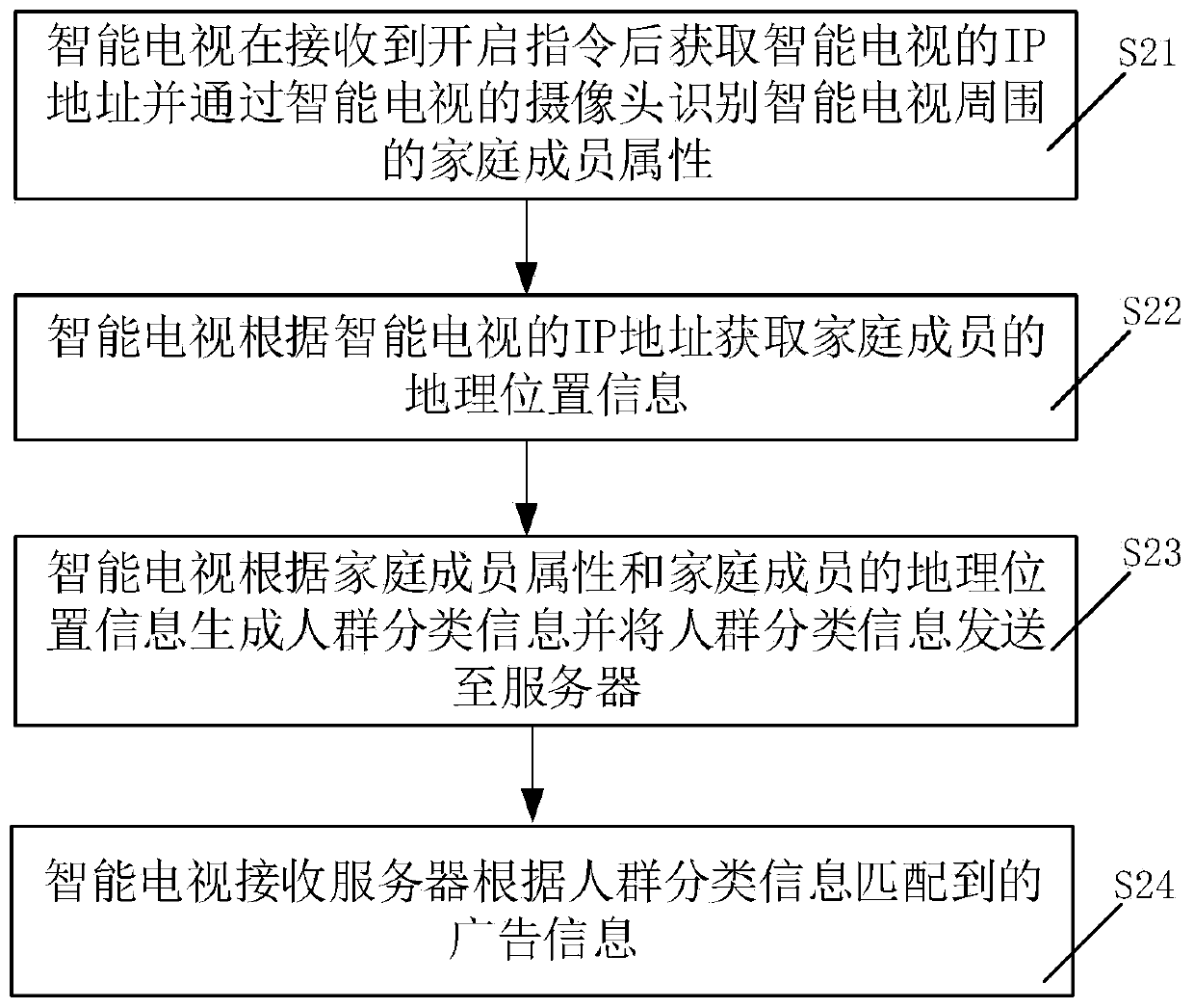 Television advertisement pushing method, smart television and storage medium