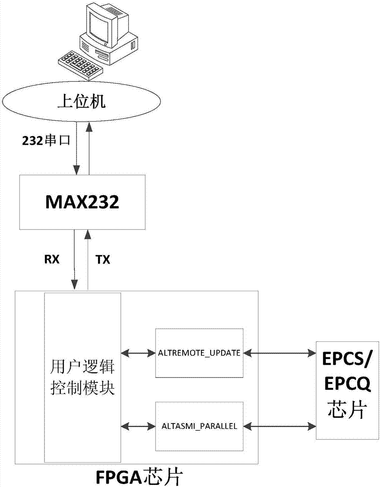 Online upgrade method of epcs and epcq memory based on ip core in fpga